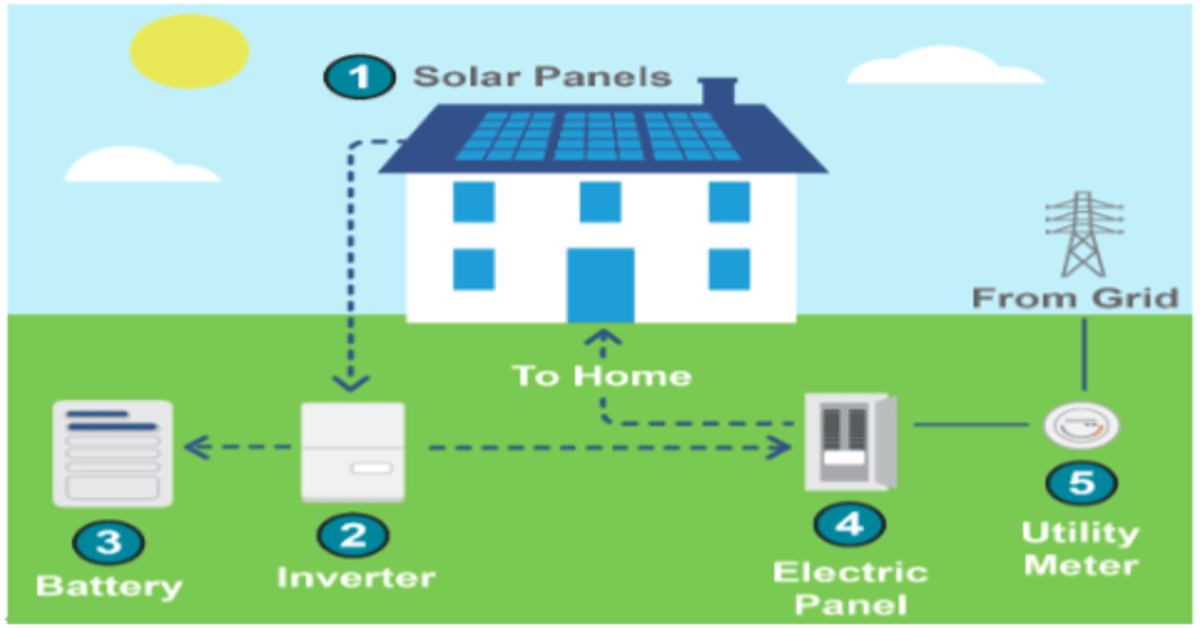What Is Residential Energy Storage and How Does It Work?